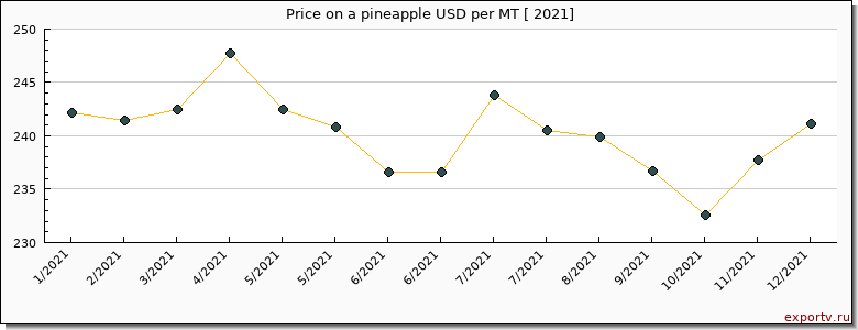 a pineapple price per year