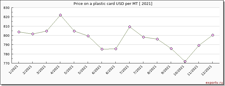 a plastic card price per year