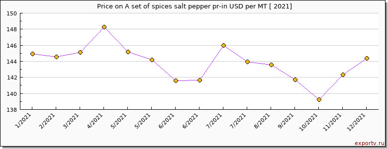A set of spices salt pepper pr-in price per year