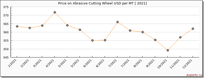 Abrasive Cutting Wheel price per year