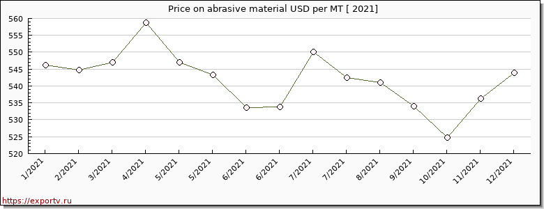 abrasive material price per year