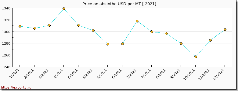 absinthe price per year