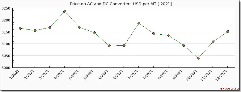 AC and DC Converters price per year