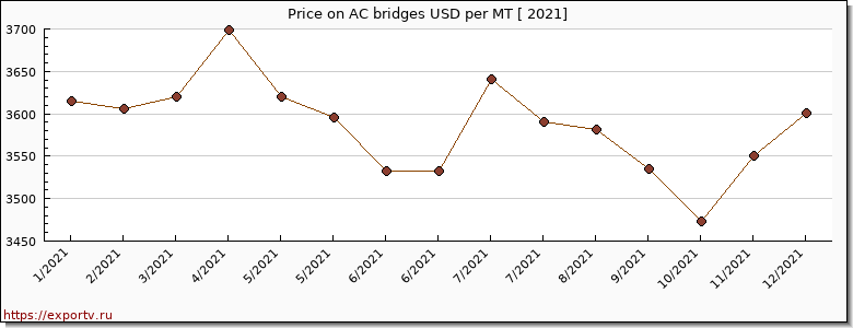 AC bridges price per year