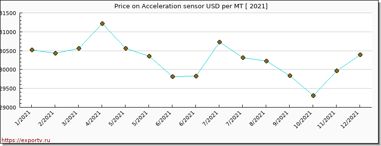 Acceleration sensor price per year