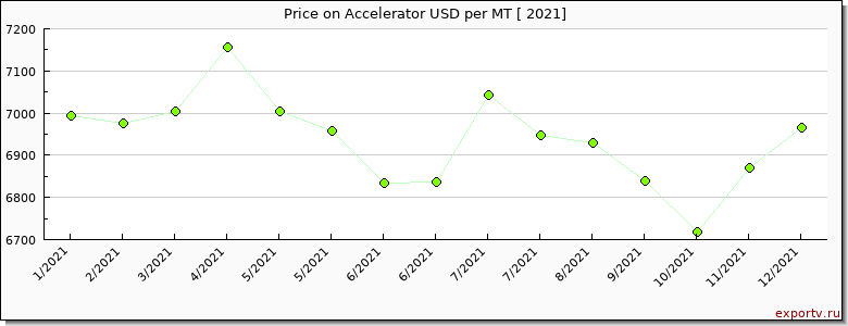 Accelerator price per year