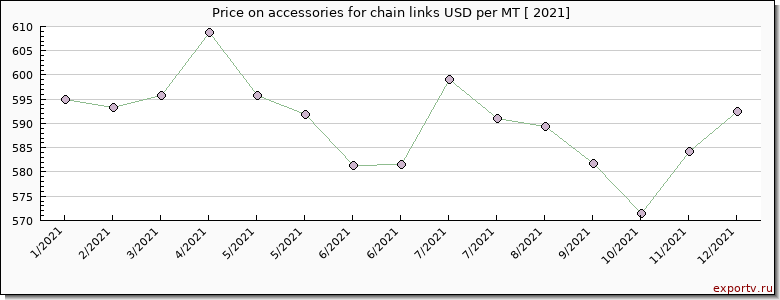 accessories for chain links price per year