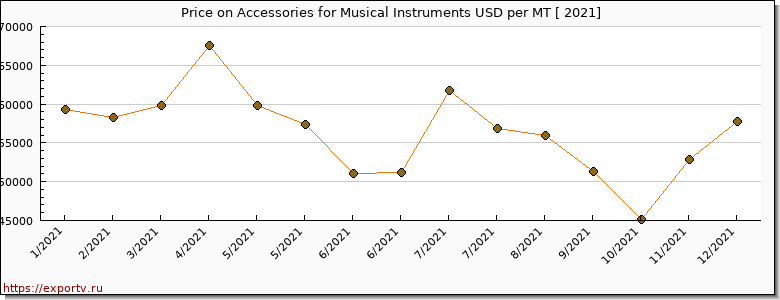 Accessories for Musical Instruments price per year