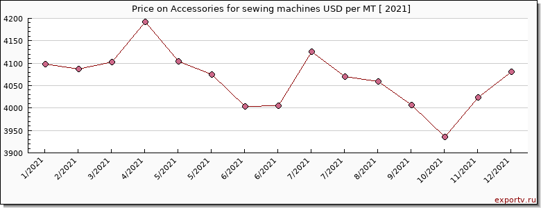 Accessories for sewing machines price per year
