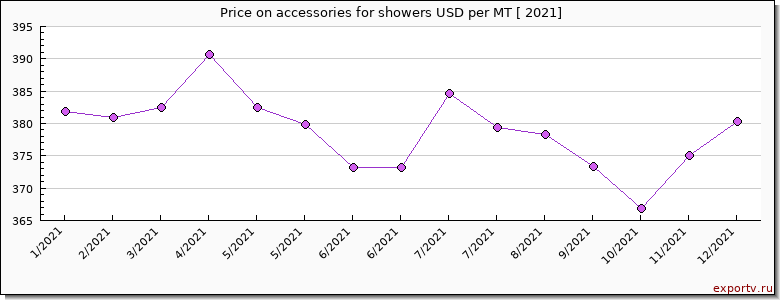 accessories for showers price per year