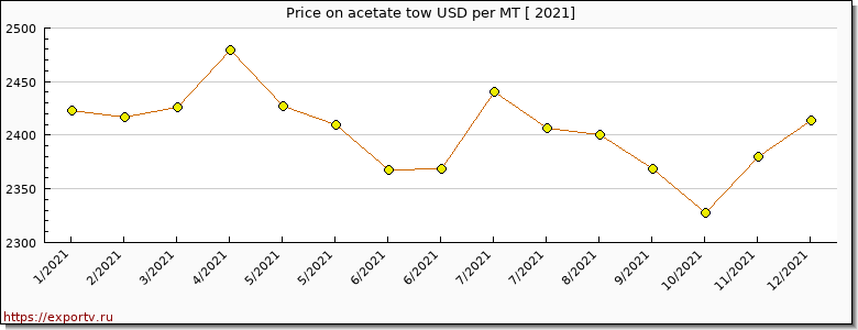 acetate tow price per year