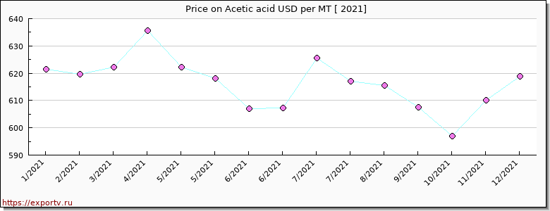 Acetic acid price per year