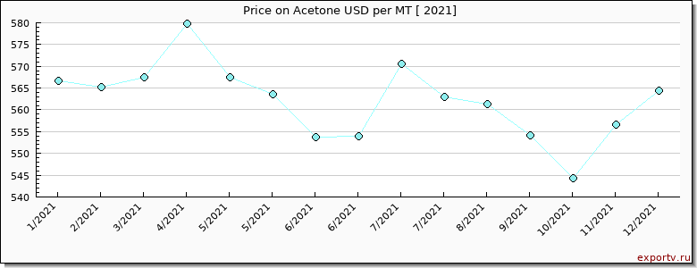 Acetone price per year