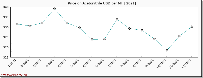 Acetonitrile price per year