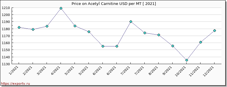 Acetyl Carnitine price per year