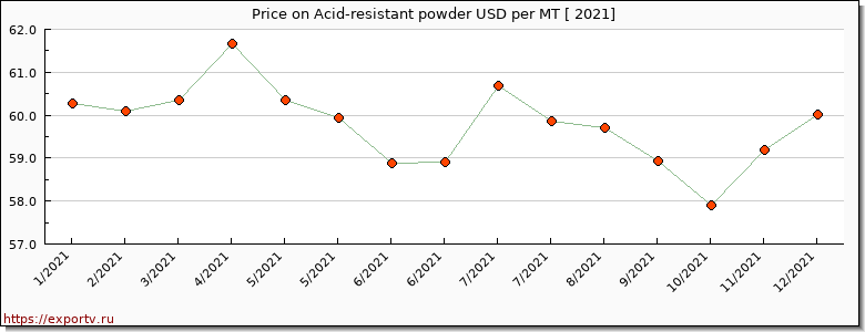 Acid-resistant powder price per year