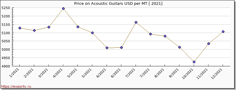 Acoustic Guitars price per year