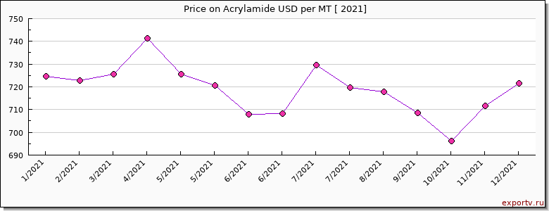 Acrylamide price per year