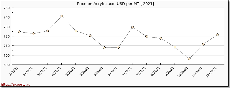 Acrylic acid price per year
