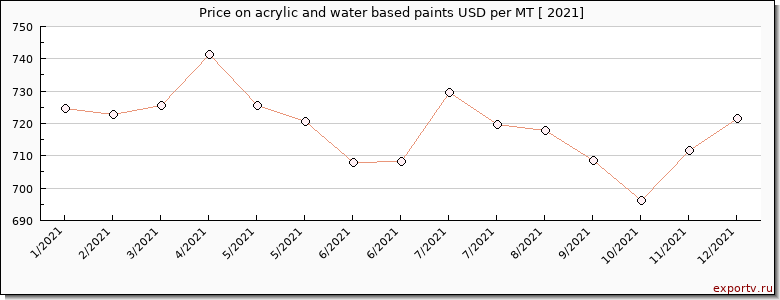 acrylic and water based paints price per year