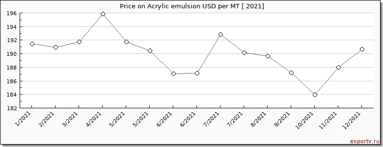 Acrylic emulsion price per year