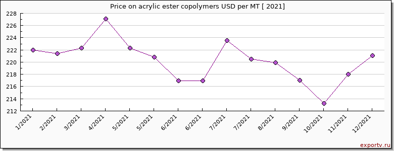 acrylic ester copolymers price per year