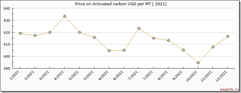 Activated carbon price per year
