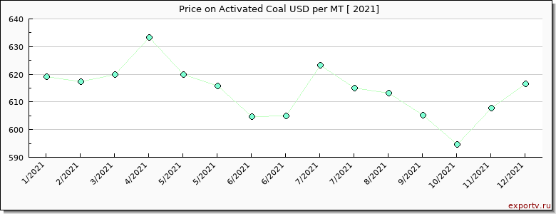 Activated Coal price graph