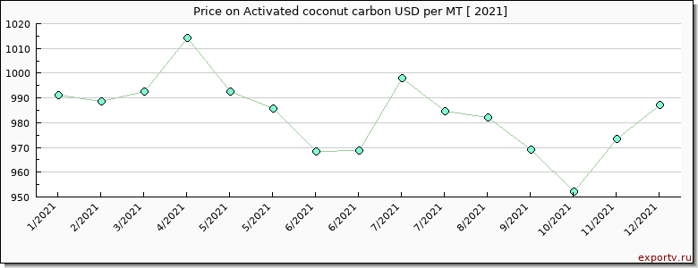 Activated coconut carbon price per year