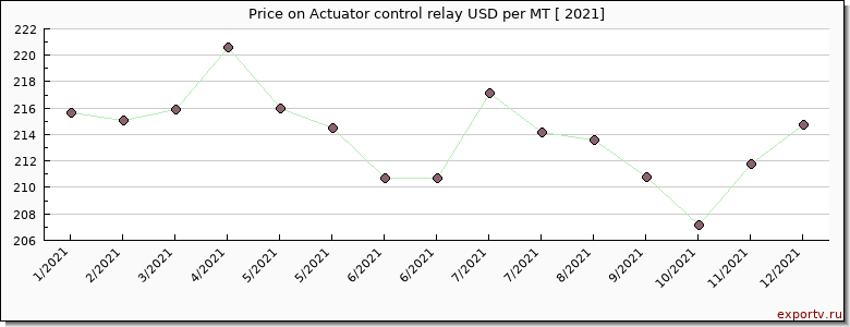 Actuator control relay price per year