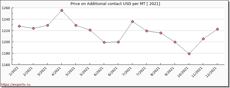 Additional contact price per year