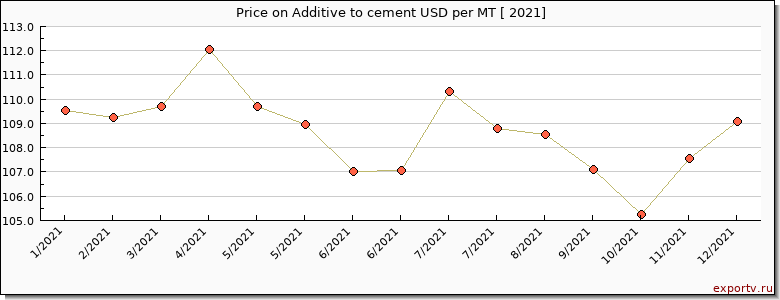 Additive to cement price per year