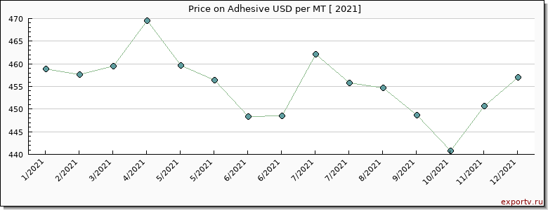 Adhesive price per year