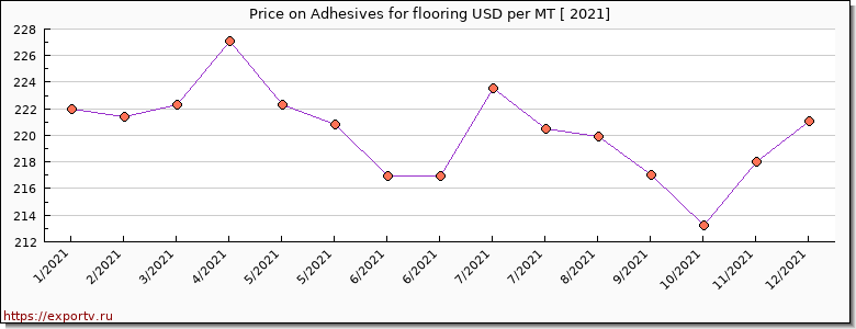 Adhesives for flooring price per year