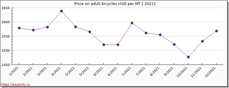 adult bicycles price per year