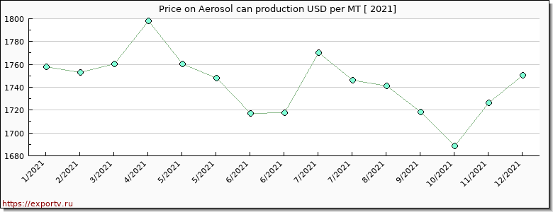Aerosol can production price per year