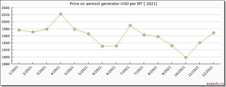 aerosol generator price per year