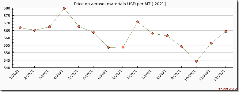 aerosol materials price per year