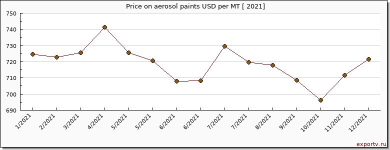 aerosol paints price per year