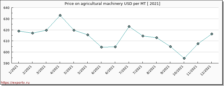 agricultural machinery price per year