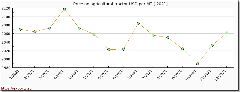 agricultural tractor price per year