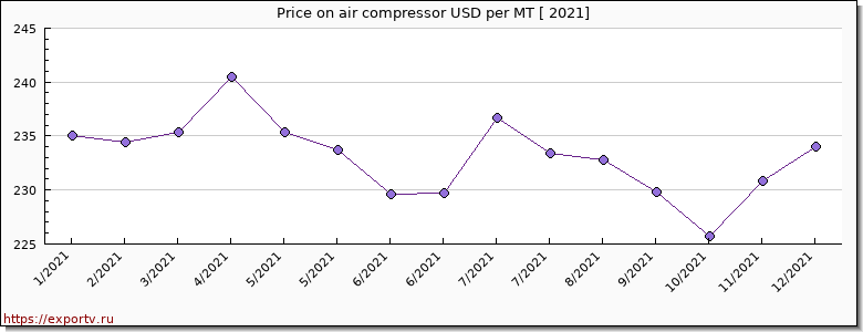 air compressor price per year