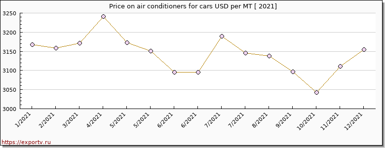 air conditioners for cars price per year