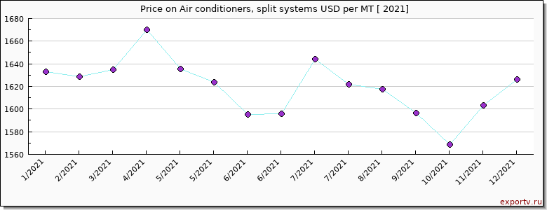 Air conditioners, split systems price per year