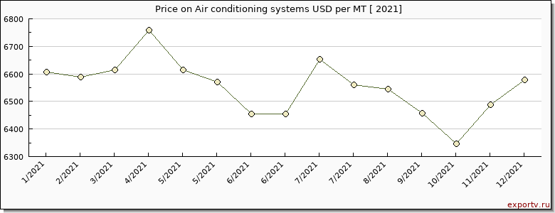 Air conditioning systems price per year