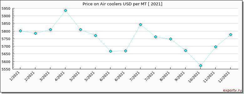 Air coolers price per year