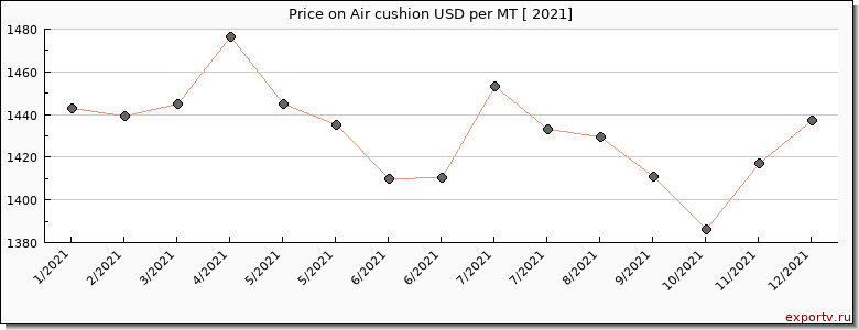Air cushion price per year