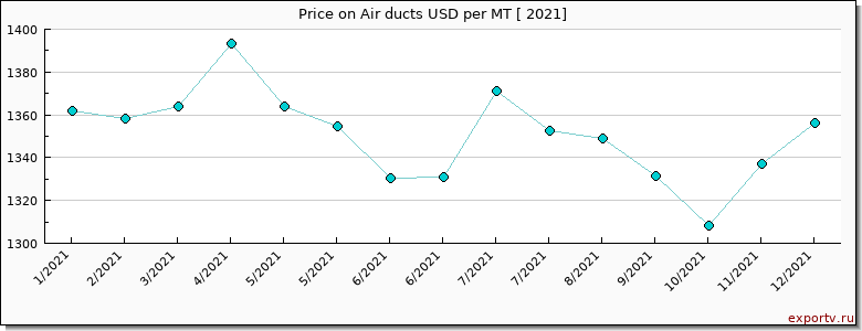 Air ducts price graph