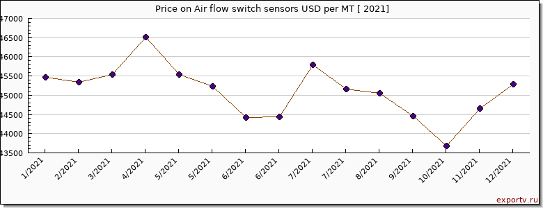 Air flow switch sensors price per year