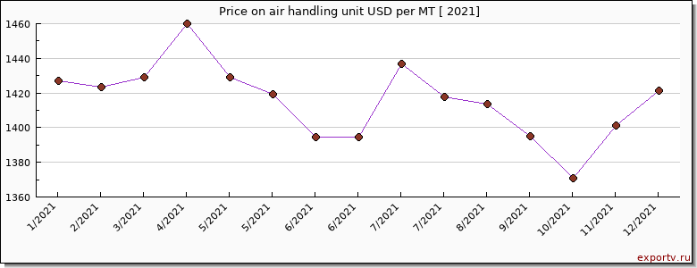 air handling unit price per year